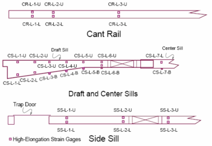 Cant rail, draft 및 중앙 sill, 측면 sill 등에 구축된 전기저항식 변형률 게이지 그리드