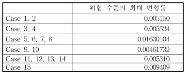 각 변형 상황에서의 위험 수준 최대 변형률