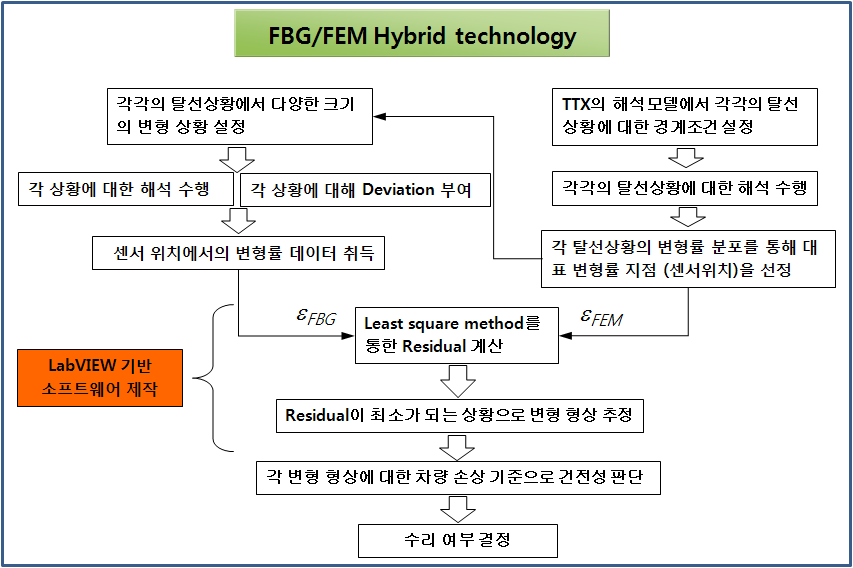FBG-FEM 하이브리드 구조건전성모니터링 알고리즘의 흐름도