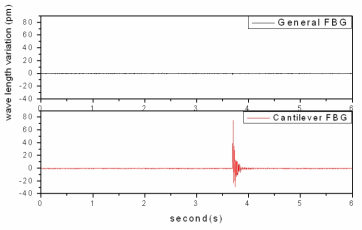 FBG를 이용한 센서들의 시간영역에서의 응답들 (GFBG vs. CFBG)