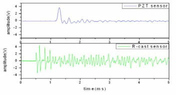 PZT & R-CAST sensor 응답선도