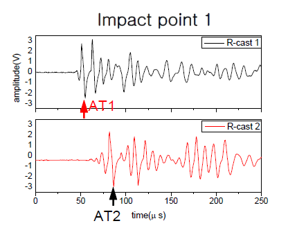 Impact point 1에서의 충격위치 추정. (AT: arrival time, 도착시간 측정의 기준점)
