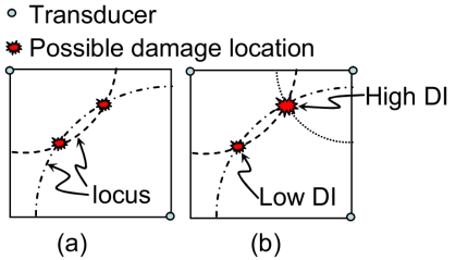 궤적의 교차점에서의 손상 가능 영역. (a) 두 개의 트랜스듀서에서 획득된 동일 손상지수(DI)를 가지는 영역. (b) 세 개의 트랜스듀서에서 획득된 더 높은 손상지수를 가지는 영역