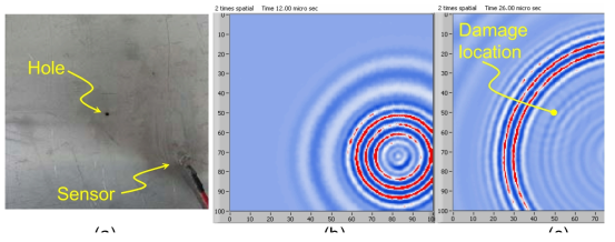 초음파 전파 영상의 스냅사진. (a) 동공과 센서를 포함한 검사 대상체 실제 모습, (b) 초음파 전파 영상 (c) 손상위치의 분산파를 통한 손상 가시화