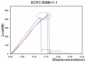 방법Ⅰ로부터 얻어진 대표적인 Load-Displacement 곡선