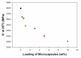 마이크로캡슐 함유량에 따른 25℃에서의 저장탄성율(G′)