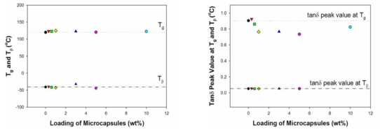 마이크로캡슐 함유량에 따른 Tg와 Tβ의 변화와 그 피크 정점 값의 변화