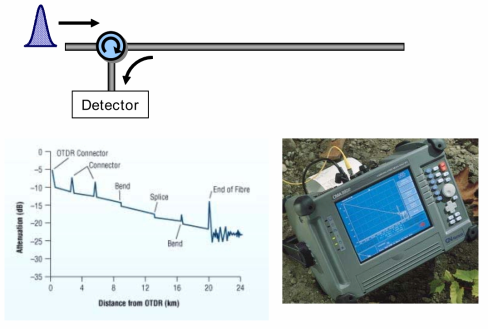 OTDR 시스템의 측정 원리(상) 및 신호의 형태(좌하), 제품의 예(우하)