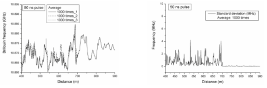 50 ns 펄스, 1000회 평균의 브릴루앙 주파수 분포(좌)와 표준 편차(우)