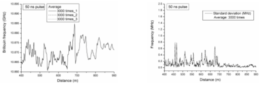 50 ns 펄스, 3000회 평균의 브릴루앙 주파수 분포(좌)와 표준 편차(우)