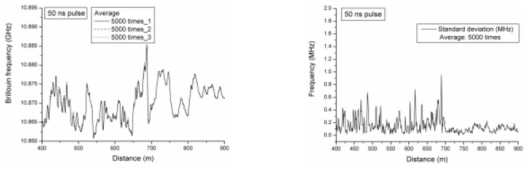 50 ns 펄스, 5000회 평균의 브릴루앙 주파수 분포(좌)와 표준 편차(우)