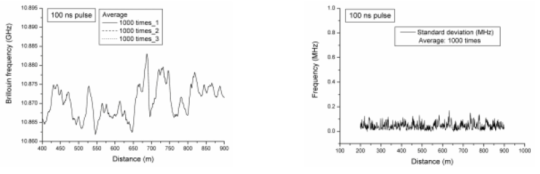 100 ns 펄스, 1000회 평균의 브릴루앙 주파수 분포(좌)와 표준 편차(우)