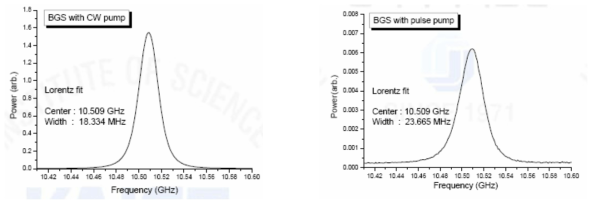 브릴루앙 이득 스펙트럼의 예. 펌프광-프로브광이 각각 CW-CW인 경우 (좌)와 펄스-CW인 경우(우)를 보여준다