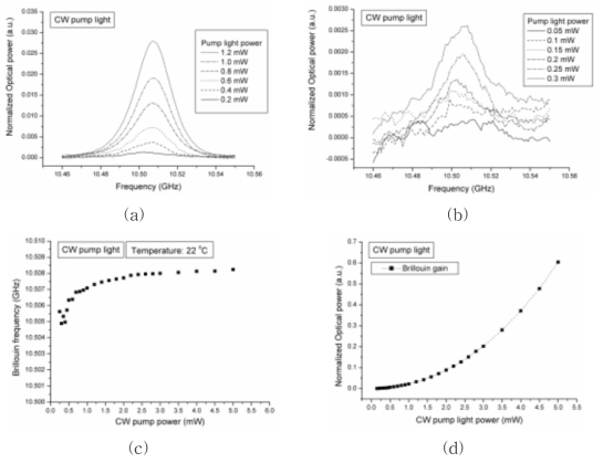CW 펌프광을 사용한 경우 펌프 파워에 따라 나타나는 브릴루앙 이득 스펙트럼(BGS)의 특성. (a), (b) 펌프 파워에 따른 BGS의 크기 변화 (c) 펌프 파워에 따른 브릴루앙 주파수 변화 (d) 펌프 파워에 따른 브릴루앙 이득