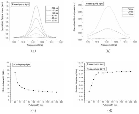 펄스 펌프광을 사용한 경우 펄스의 폭에 따라 나타나는 브릴루앙 이득 스펙트럼(BGS)의 특성. (a), (b) 펄스의 폭에 따른 BGS의 크기 변화 (c) 펄스의 폭에 따른 BGS 선폭의 변화 (d) 펄스의 폭에 따른 브릴루앙 주파수의 변화