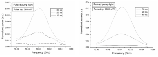펌프 펄스 파워가 각각 280 mW(좌), 1160 mW(우)인 경우의 펄스폭에 따른 브릴루앙 이득 스펙트럼의 변화