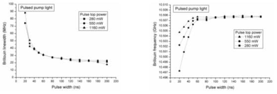 파워가 각각 280, 550, 1160 mW인 펄스의 폭 변화에 따른 브릴루앙 이득 선폭의 변화(좌)와 브릴루앙 주파수 변화