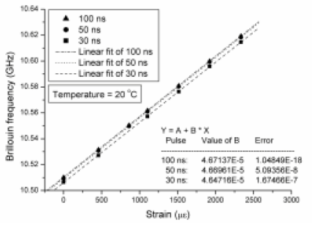 변형률에 따른 브릴루앙 주파수 변화를 펄스폭에 따라 측정한 결과
