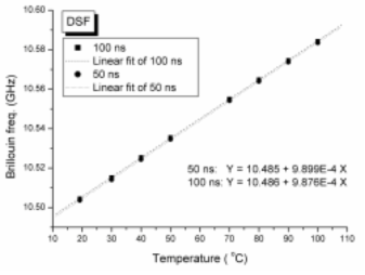 펄스폭이 50, 100 ns 경우 온도에 따른 브릴루앙 주파수 변화