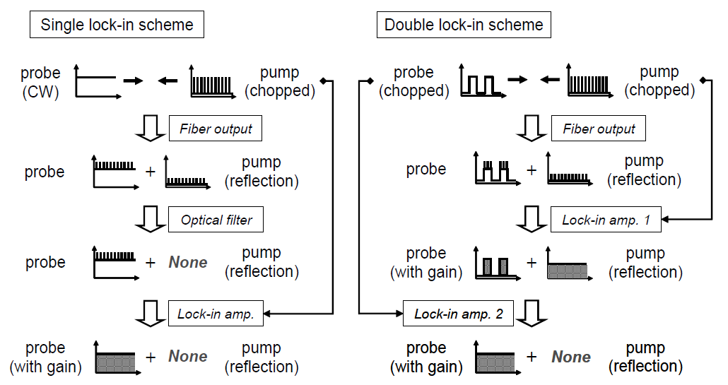 BOCDA 시스템의 신호처리를 위한 일반 싱글 롹인(single lock-in) 방식(좌)과 펌프광의 반사 등으로 인한 추가 잡음을 제거하기 위해 사용하는 더블 롹인(double lock-in) 방식(우)