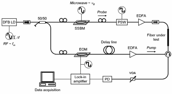 싱글 롹인 방식을 채용한 일반적인 BOCDA 시스템의 구성도: SSBM, single-sideband modulator; PSW, polarization switch; VOA, variable optical attenuator