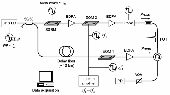 비트 롹인 방식을 채용한 BOCDA 시스템의 구성도: SSBM, single-sideband modulator; PSW, polarization switch; VOA, variable optical attenuator