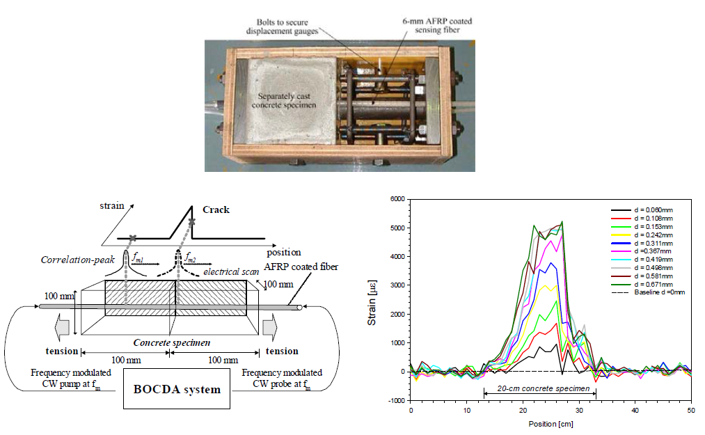 BOCDA를 이용한 고분해능 측정의 예 - 콘크리트 블록의 균열 (상) 콘크리트 시료의 구조 (좌하) 콘크리트 시료 내부의 광섬유 분포 (우하) 균열의 크기에 따라 측정된 광섬유의 변형률 분포