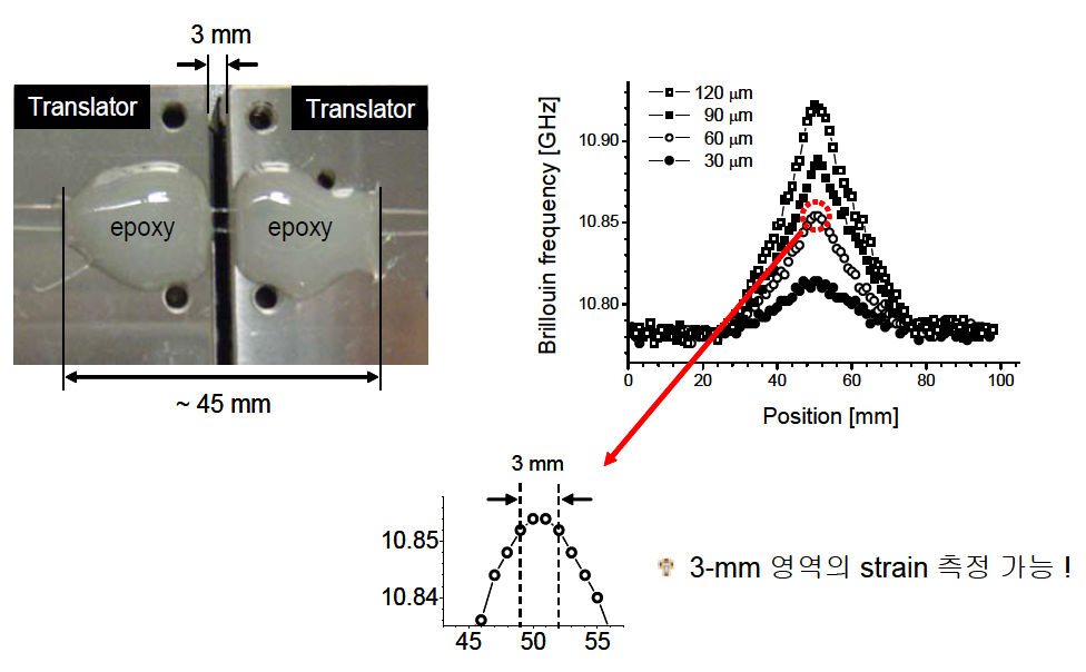 BOCDA system을 이용하여 3 mm 광섬유에 가해진 응력에 의한 변형률 분포를 측정한 결과. 2 mm 공간 분해능으로 측정되었다