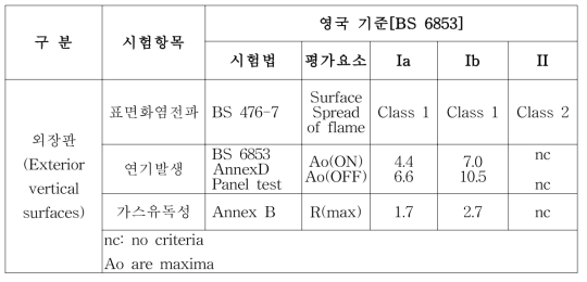 영국의 철도차량 외장재 화재기준(BS 6853-1999)