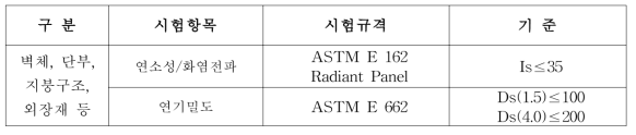 미국의 철도차량 내외장재 화재안전 기준(NFPA 130)