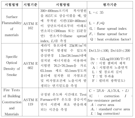 미국의 철도차량 내외장재 화재안전 시험방법