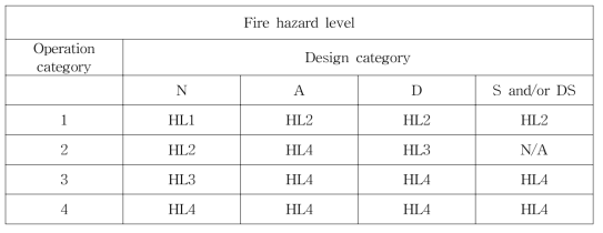 EN45545에 의한 화재위험수준분류