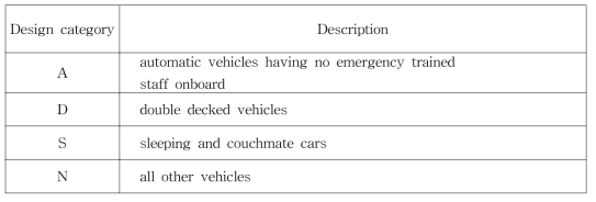 EN45545의 차량디자인 분류(Design category)