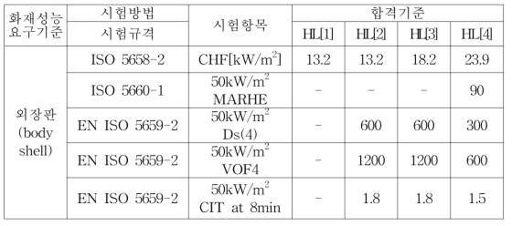 EN45545에 의한 차량 외장재의 화재시험 기준