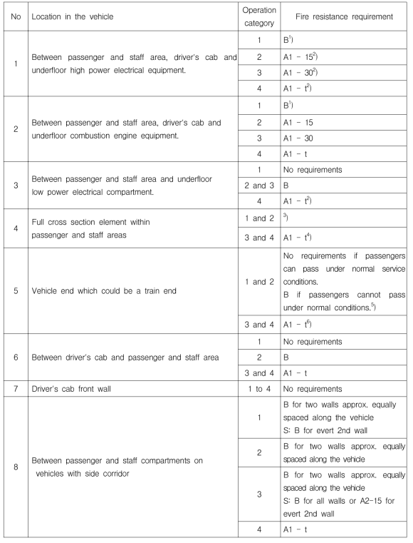 Fire barriers, partitions and fire resistance requirements