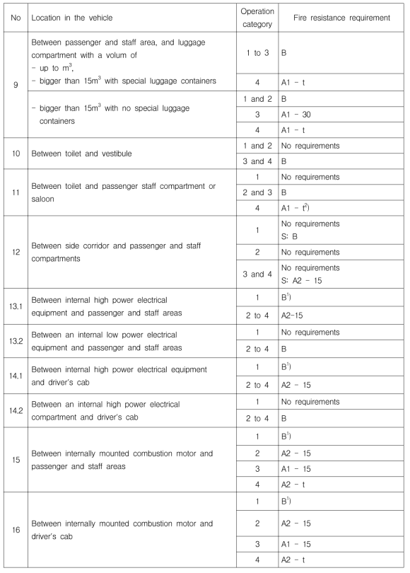 Fire barriers, partitions and fire resistance requirements (continued)