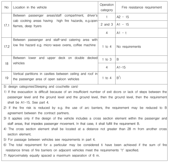 Fire barriers, partitions and fire resistance requirements (continued)