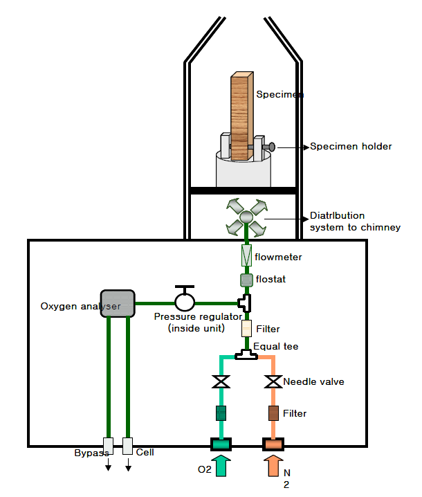 산소지수 시험기 구성도