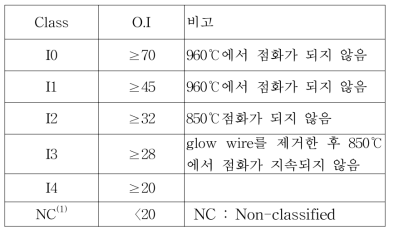 산소지수(Oxygen Index)