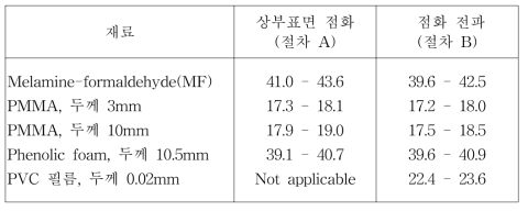 재료별 산소지수 값