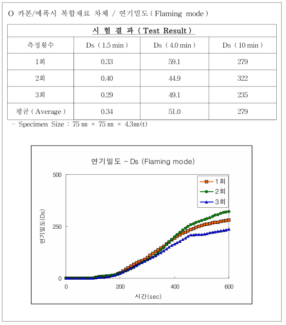 에폭시/카본 복합재의 연기밀도 시험결과 사례