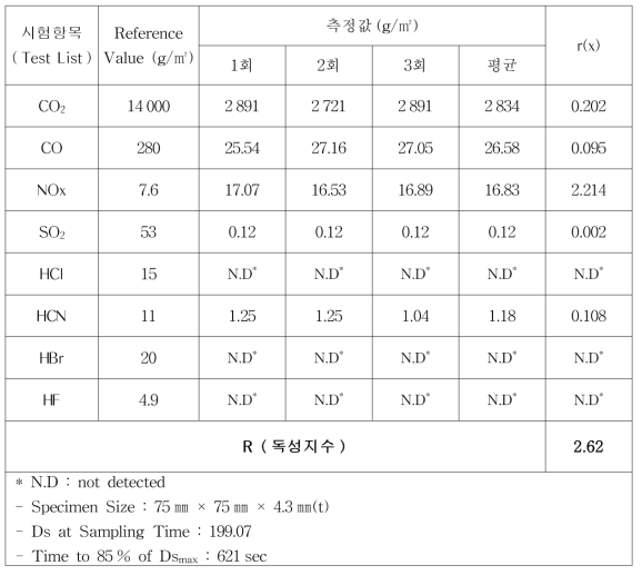 에폭시/카본 복합재의 독성지수 시험결과 사례