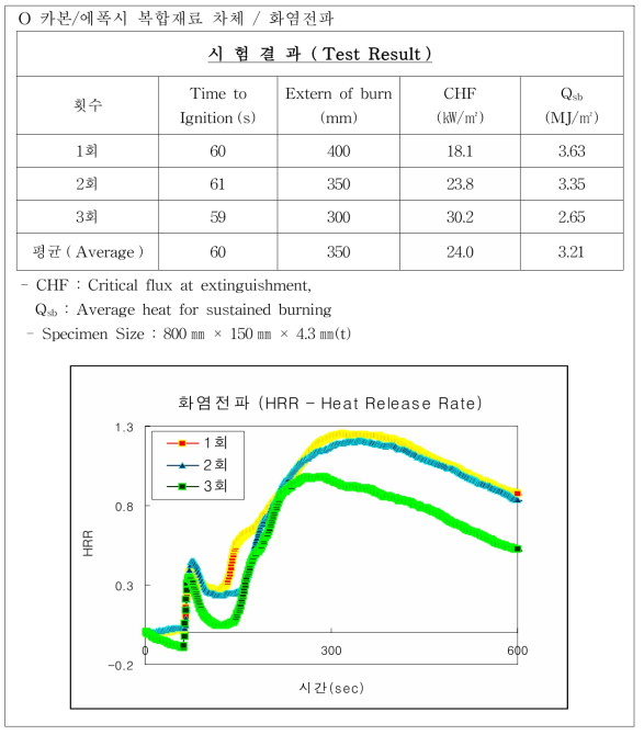 에폭시/카본 복합재의 화염전파 시험결과 사례