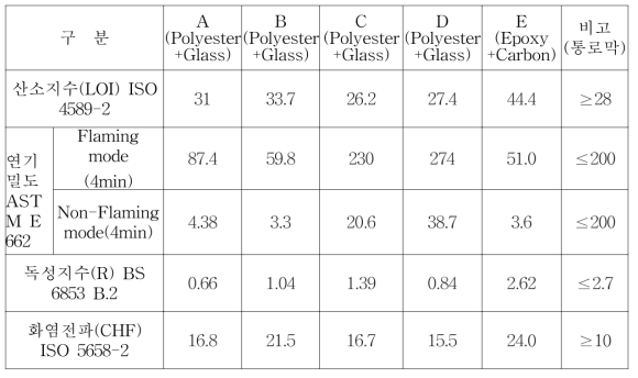 복합재 종류에 따른 화재시험 평가 결과