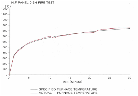 내화성능 시험시 가열곡선 및 실행 곡선