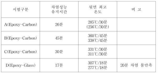 복합차체 재료에 따른 내화성능 평가 결과