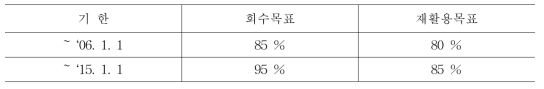 ELV의 회수 및 재활용 목표