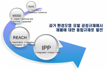 국제 환경규제 변화동향