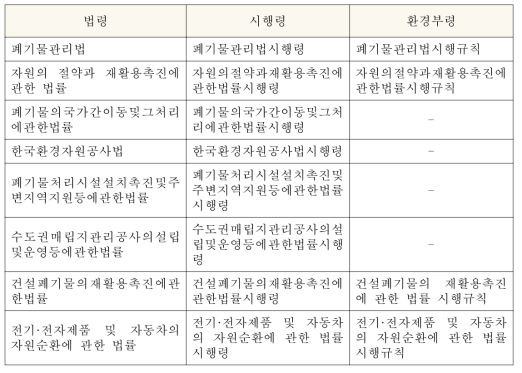 국내 자원순환법률 현황