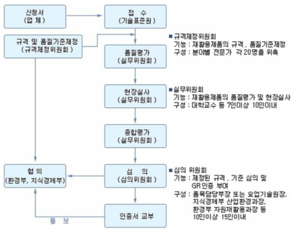 GR 인증절차